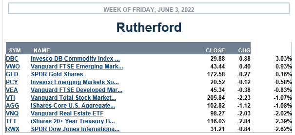 Rutherford Portfolio Review (Tranche 4): 3 June 2022 3