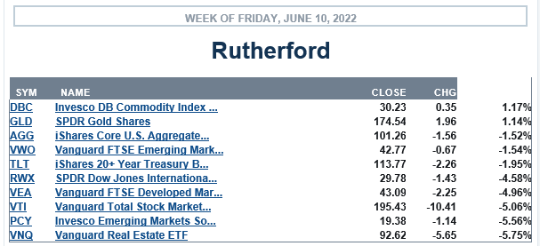Rutherford Portfolio Review (Tranche 5): 10 June 2022 3