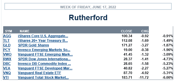 Rutherford Portfolio Review (Tranche 1): 17 June 2022 3
