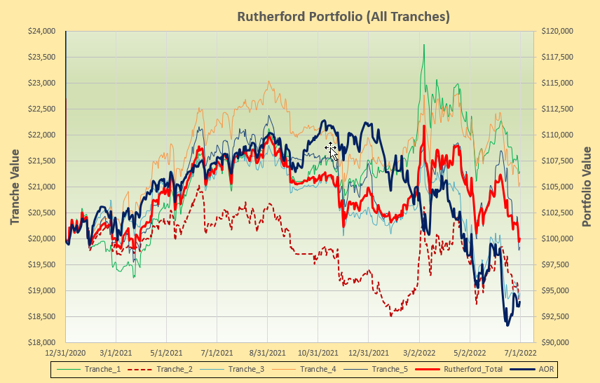 Rutherford Portfolio Review (Tranche 3): 1 July 2022 4
