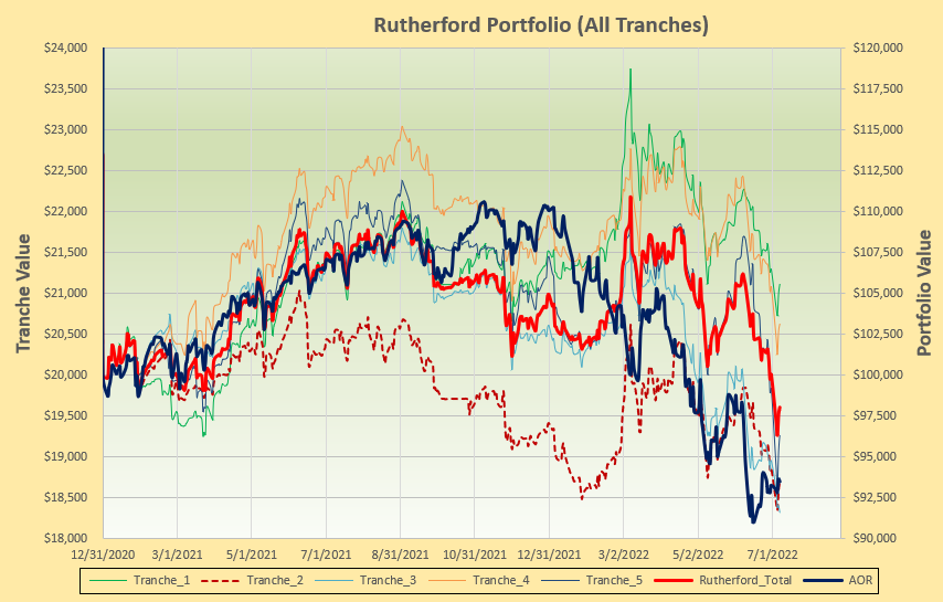 Rutherford Portfolio Review (Tranche 4): 8 July 2022 5