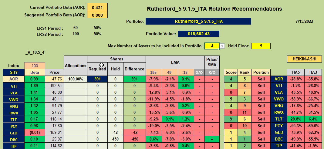 Rutherford Portfolio Review (Tranche 5): 15 July 2022 8