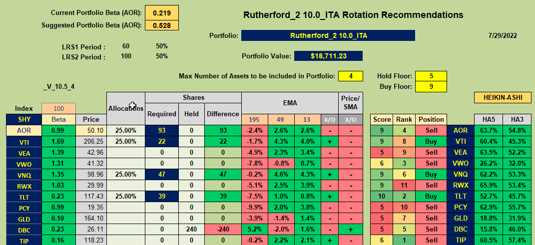 Rutherford Portfolio Review (Tranche 2): 29 July 2022 8