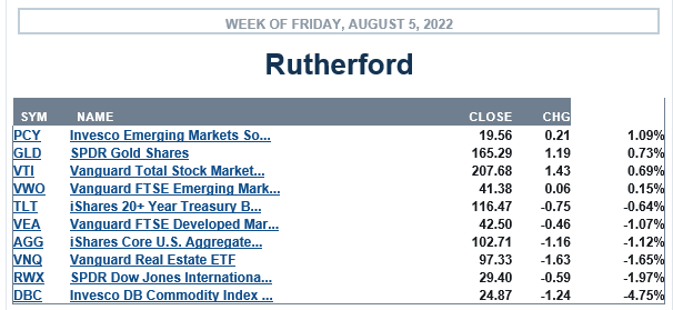 Rutherford Portfolio Review (Tranche 3): 5 August 2022 3