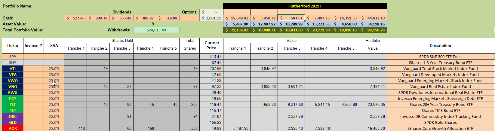 Rutherford Portfolio Review (Tranche 3): 5 August 2022 4