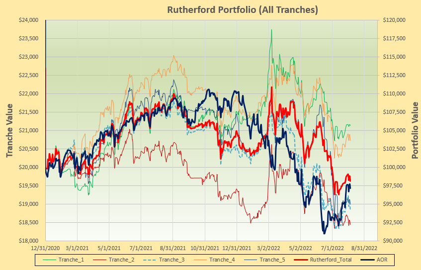 Rutherford Portfolio Review (Tranche 3): 5 August 2022 5
