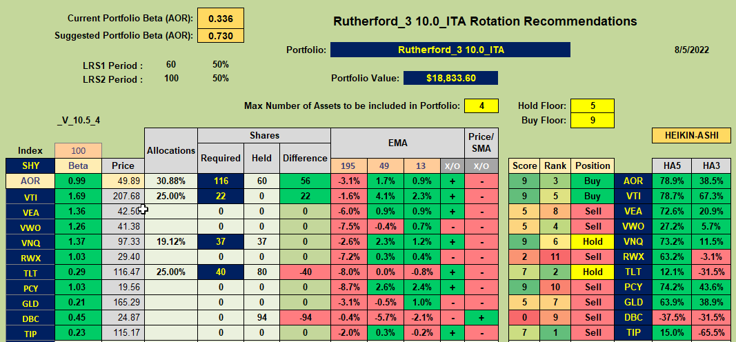 Rutherford Portfolio Review (Tranche 3): 5 August 2022 8