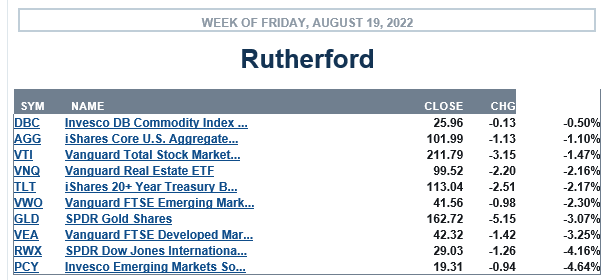 Rutherford Portfolio Review (Tranche 5): 19 August 2022 3