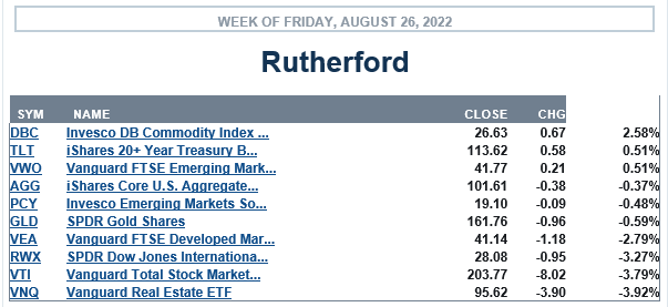 Rutherford Portfolio Review (Tranche 1): 26 August 2022 3