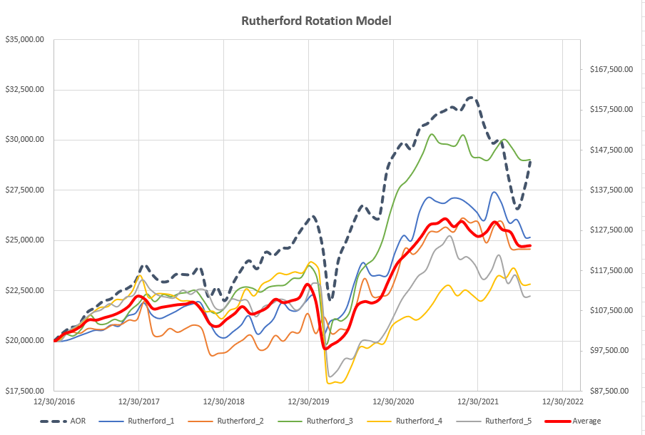 Using Rotation Data in an Investment Strategy Model 5