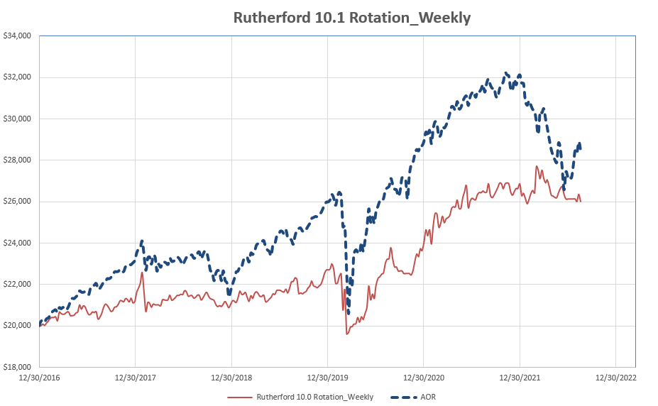 Using Rotation Data in an Investment Strategy Model 6