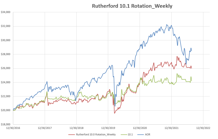 Using Rotation Data in an Investment Strategy Model 7