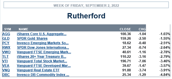 Rutherford Portfolio Review (Tranche 2): 2 September 2022 4