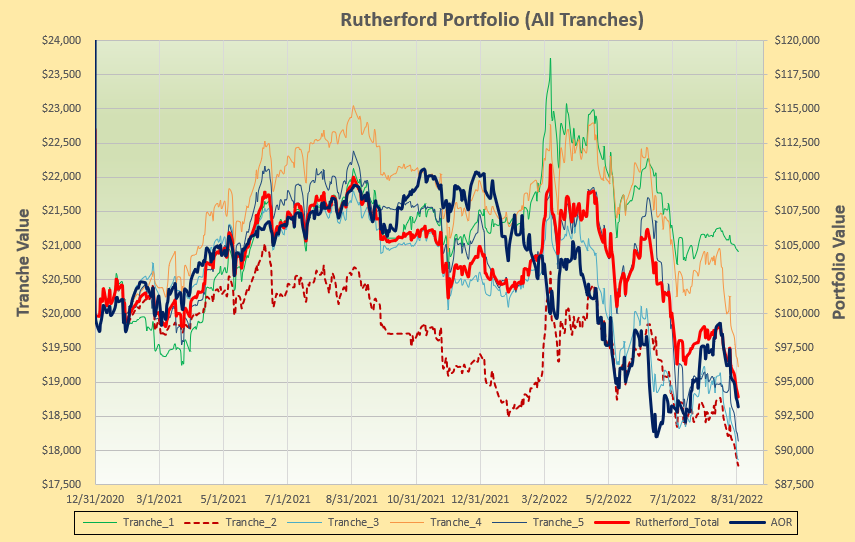 Rutherford Portfolio Review (Tranche 2): 2 September 2022 6