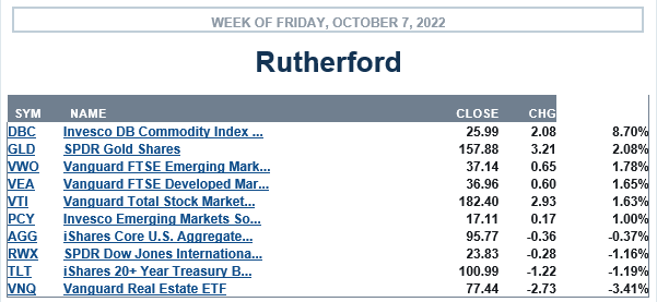 Rutherford Portfolio Review (Tranche 2): 7 October 2022 3