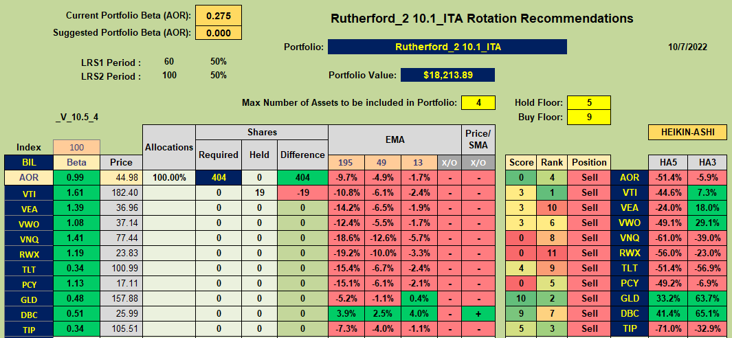 Rutherford Portfolio Review (Tranche 2): 7 October 2022 8