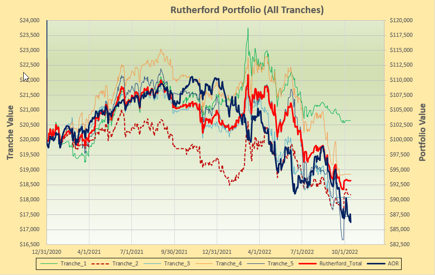 Rutherford Portfolio Review (Tranche 3): 14 October 2022 5
