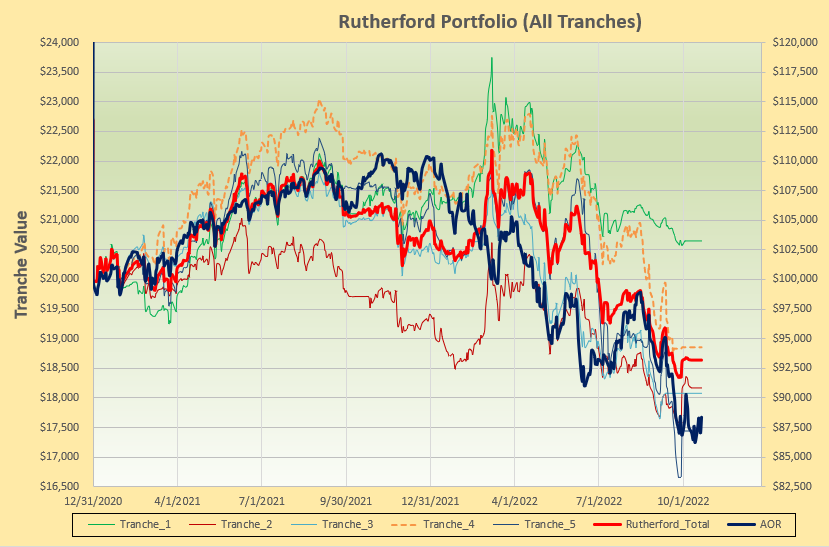 Rutherford Portfolio Review (Tranche 4): 21 October 2022 4