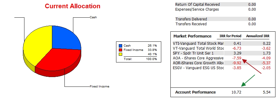 McClintock Portfolio Review: 21 October 2022 3