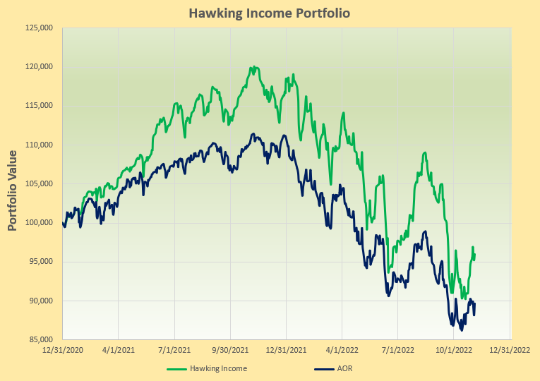 Hawking Portfolio Review: 4 November, 2022 3
