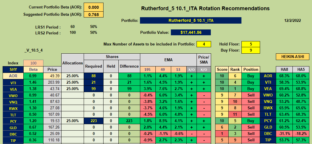 Rutherford Portfolio Review (Tranche 5): 2 December 2022 8