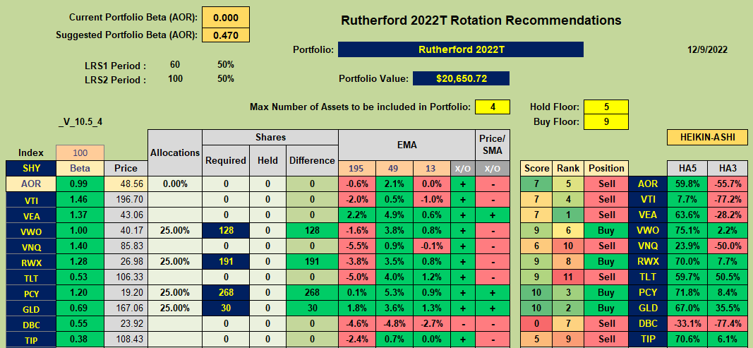 Rutherford Portfolio Review (Tranche 1): 9 December 2022 9
