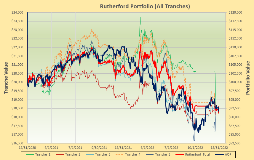 Rutherford Portfolio Review (Tranche 4): 30 December 2022 5