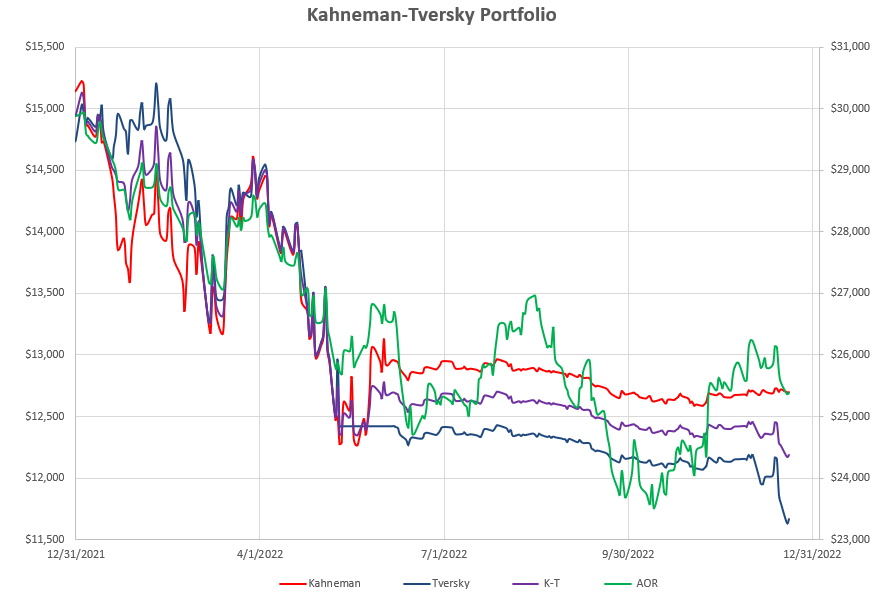 Kahneman-Tversky Portfolio Review: 30 December, 2022 2