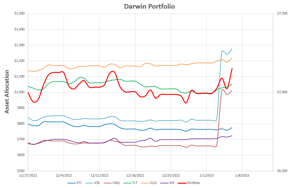 Darwin Portfolio Review: 6 January 2023 4