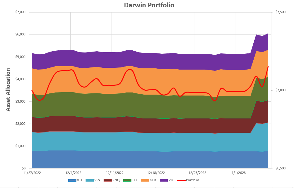 Darwin Portfolio Review: 6 January 2023 5