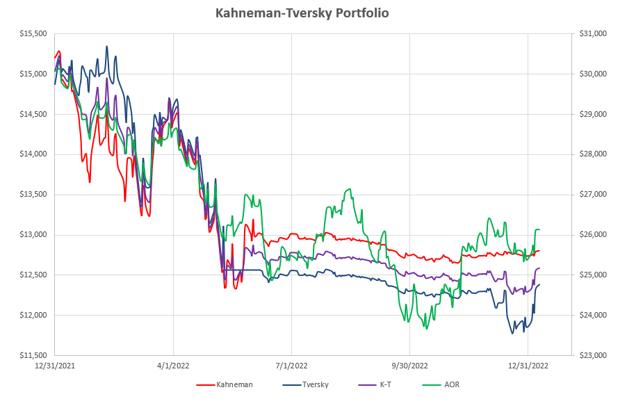 Kahneman-Tversky Portfolio Review: 9 January, 2023 2