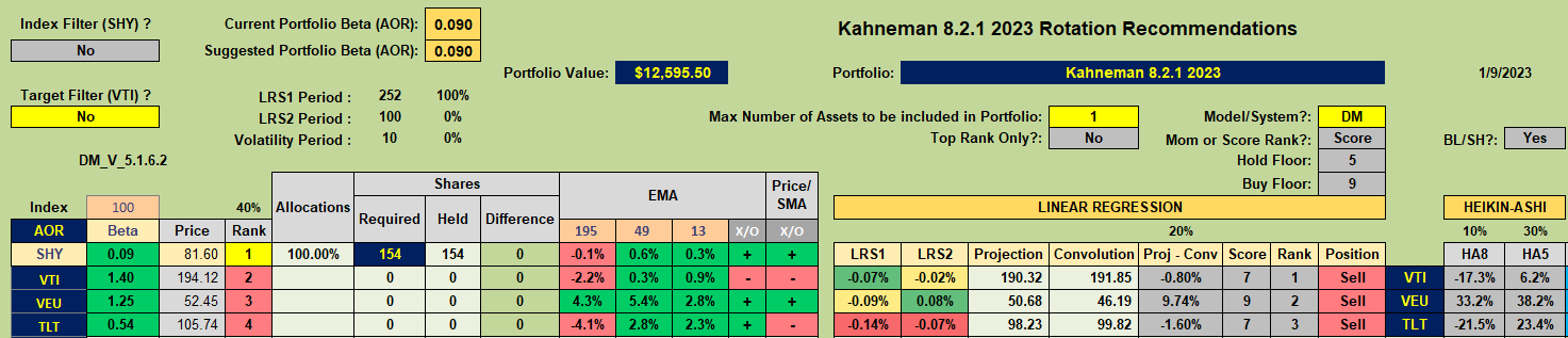 Kahneman-Tversky Portfolio Review: 9 January, 2023 3