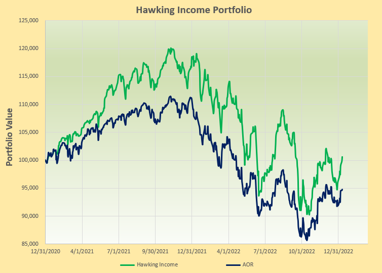 Hawking Portfolio Review: 10 January, 2023 3