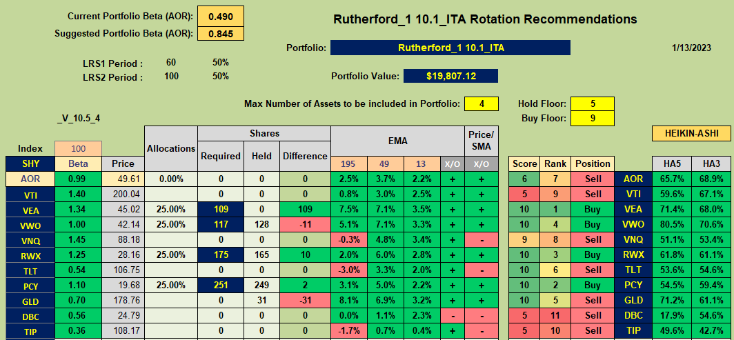 Rutherford Portfolio Review (Tranche 1): 13 January 2023 7