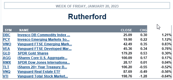 Rutherford Portfolio Review (Tranche 2): 20 January 2023 3