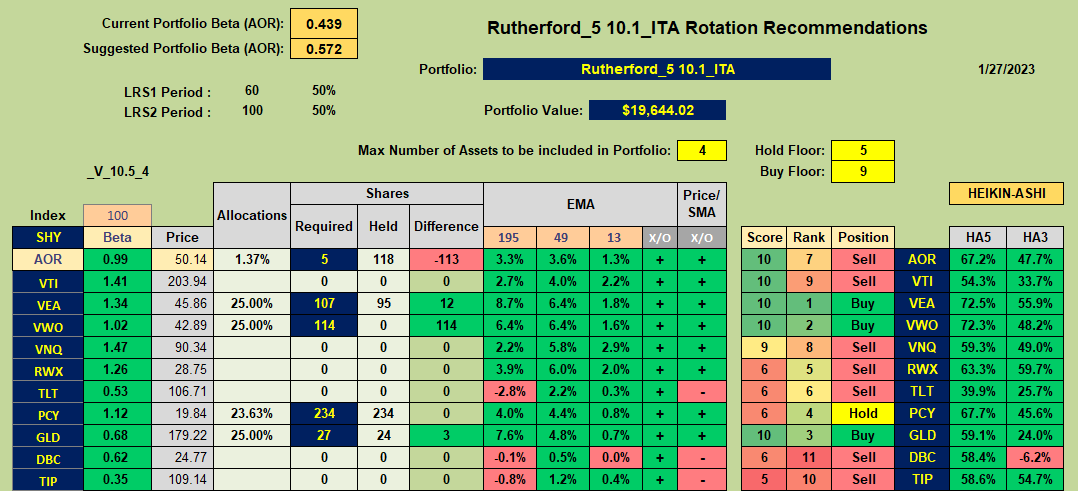 Rutherford Portfolio Review (Tranche 3): 27 January 2023 7