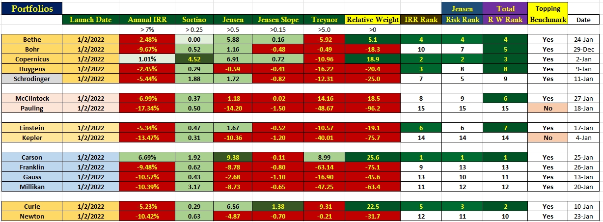 Portfolio Performance Comparisons: 28 January 2023 2