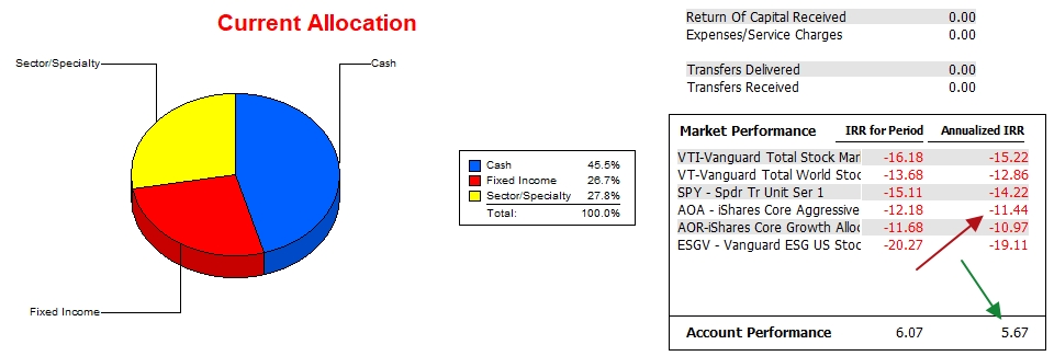 Carson Portfolio Update: 25 January 2023 3