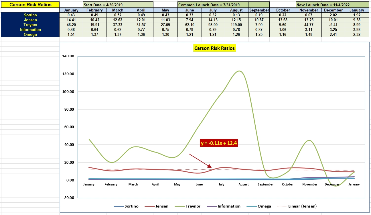 Carson Portfolio Update: 25 January 2023 4