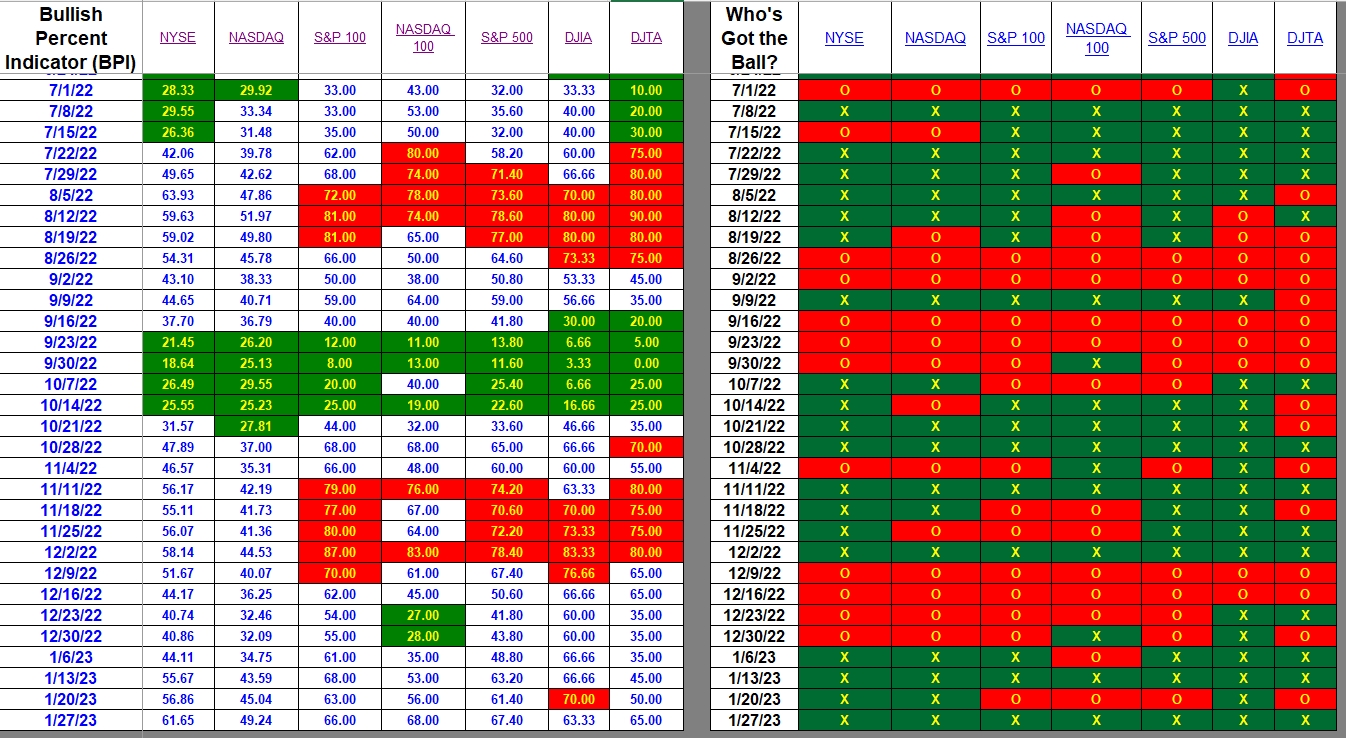 Bullish Percent Indicators: 27 January 2023 2