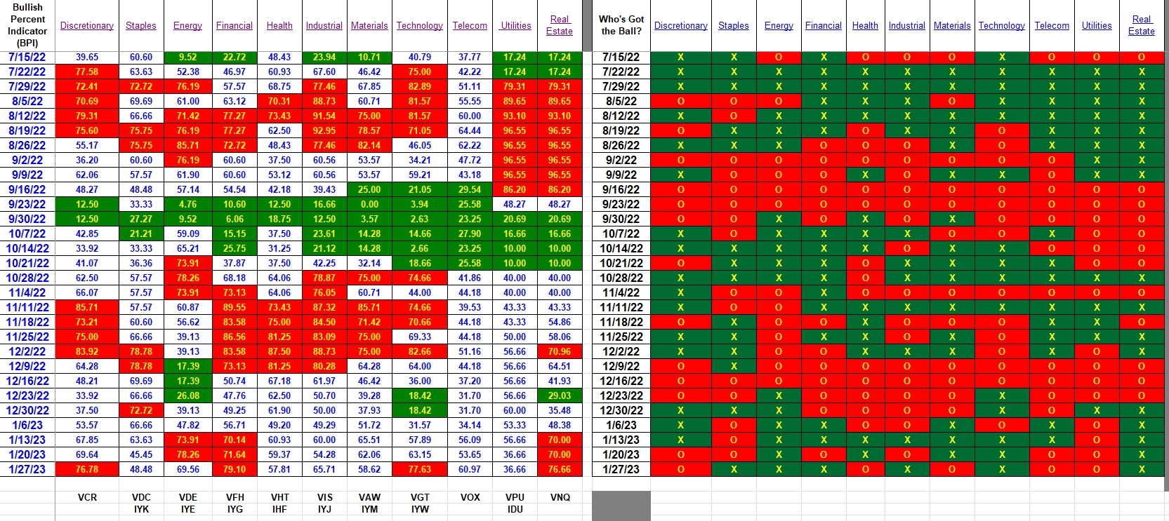 Bullish Percent Indicators: 27 January 2023 3