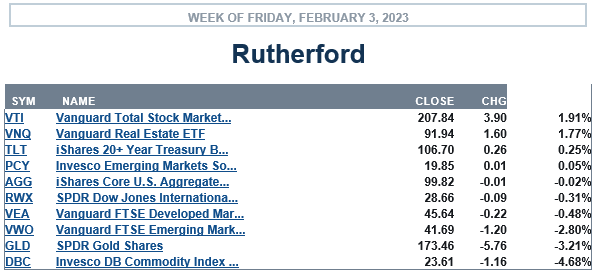 Rutherford Portfolio Review (Tranche 4): 3 February 2023 3