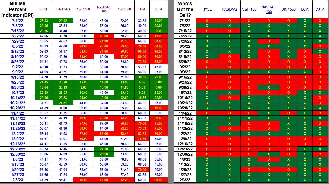 Bullish Percent Indicators: 3 February 2023 2 Bullish Percent Indicators: 3 February 2023 2