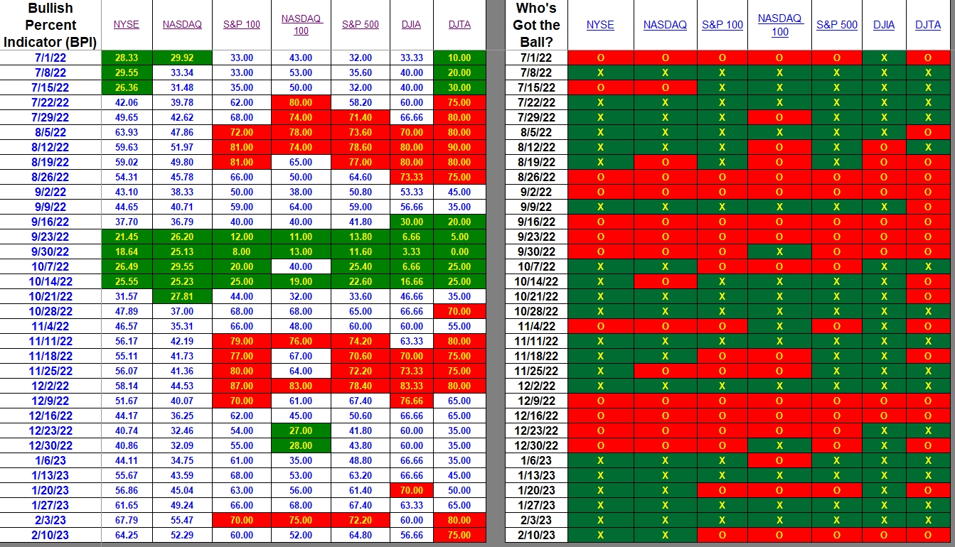 Bullish Percent Indicators: 10 February 2023 2