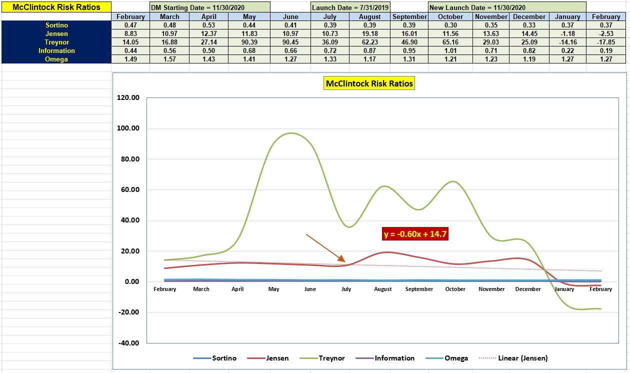 McClintock Portfolio Update: 28 February 2023 4