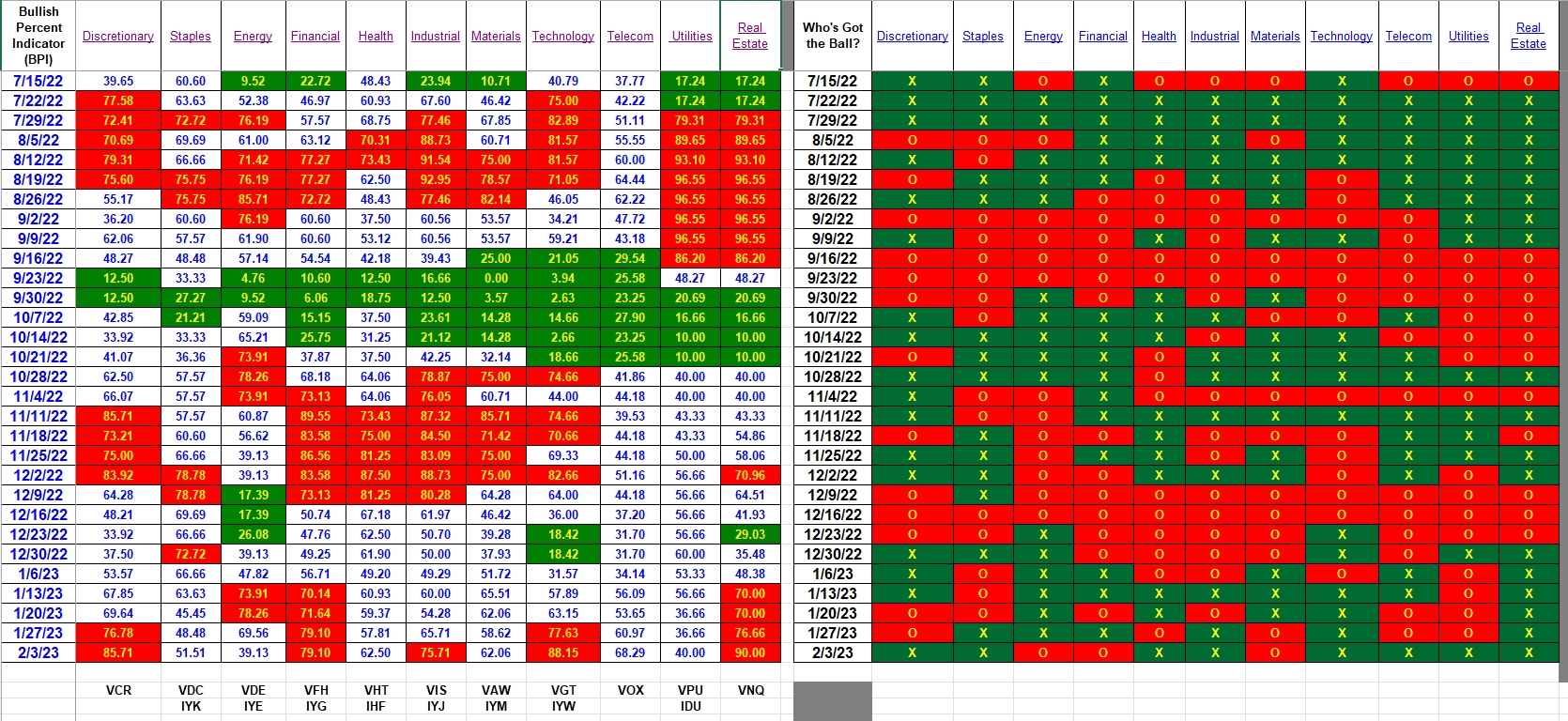 Bullish Percent Indicators: 3 February 2023 3 Bullish Percent Indicators: 3 February 2023 3