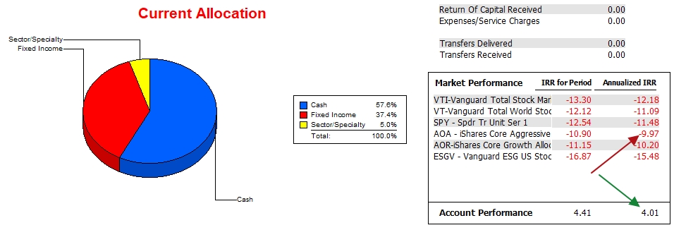 Carson Portfolio Review: 6 February 2023 3