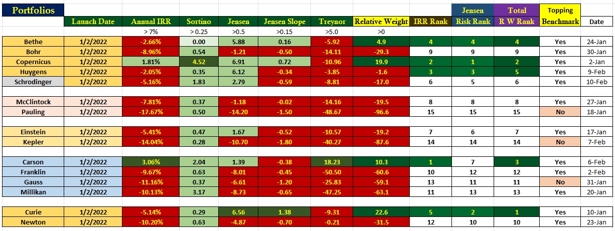 Portfolio Performance Update: 10 February 2023 2