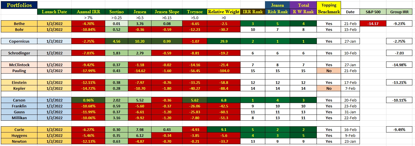 Portfolio Performance Data: 24 February 2023 2