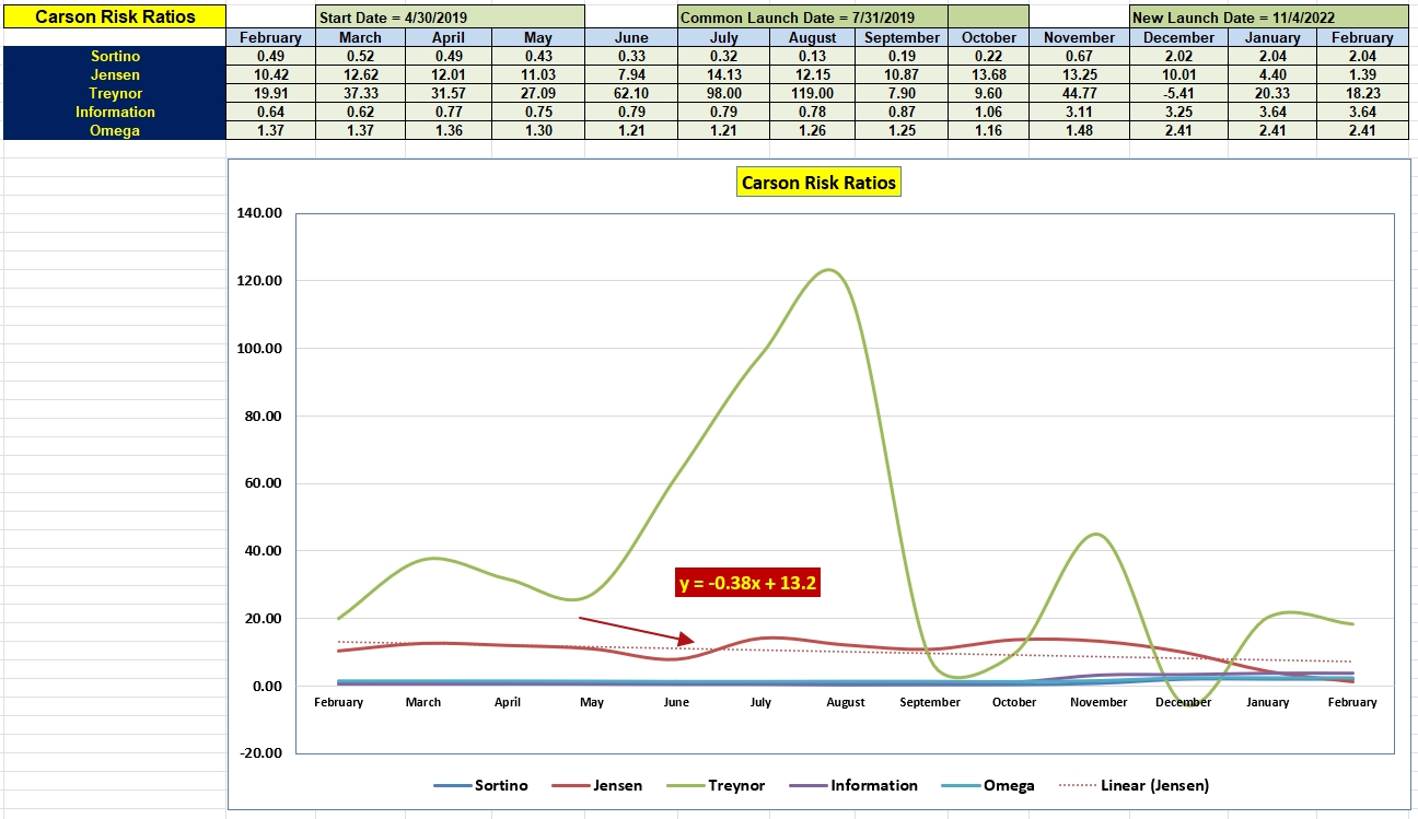 Carson Portfolio Review: 6 February 2023 4